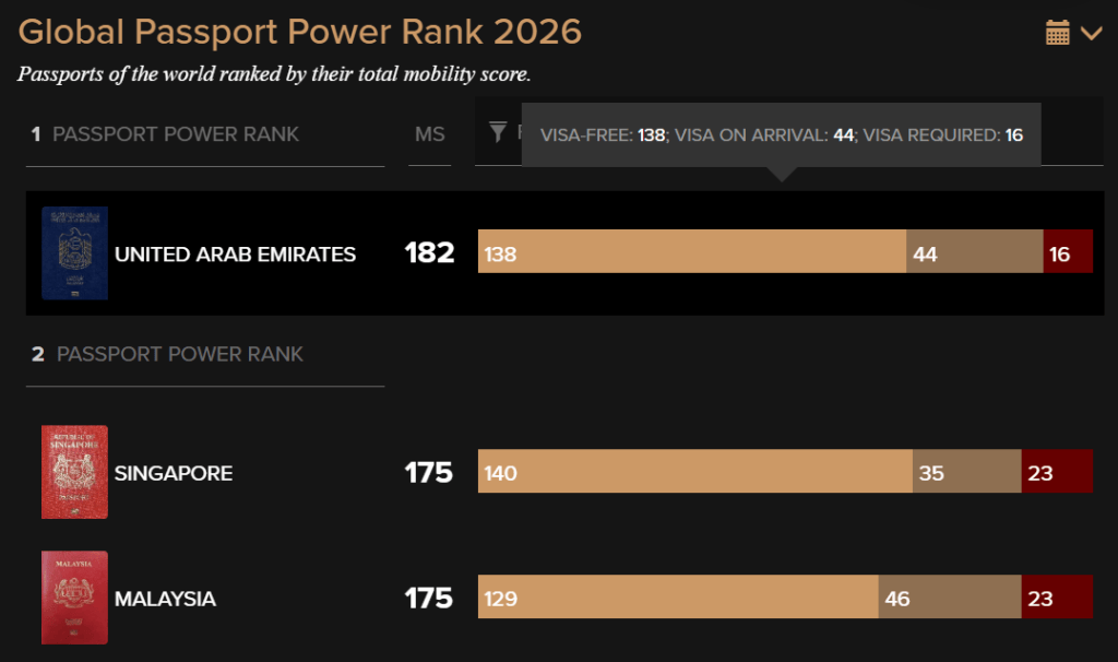 Global Passport Power Rank 2026 showing ranking and mobility scores for various countries' passports, including the United Arab Emirates, Singapore, and Malaysia.
