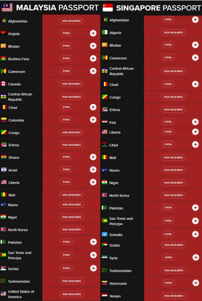 Comparison of visa requirements for Malaysia and Singapore passports, listing countries with visa required, eVisa, and other options.